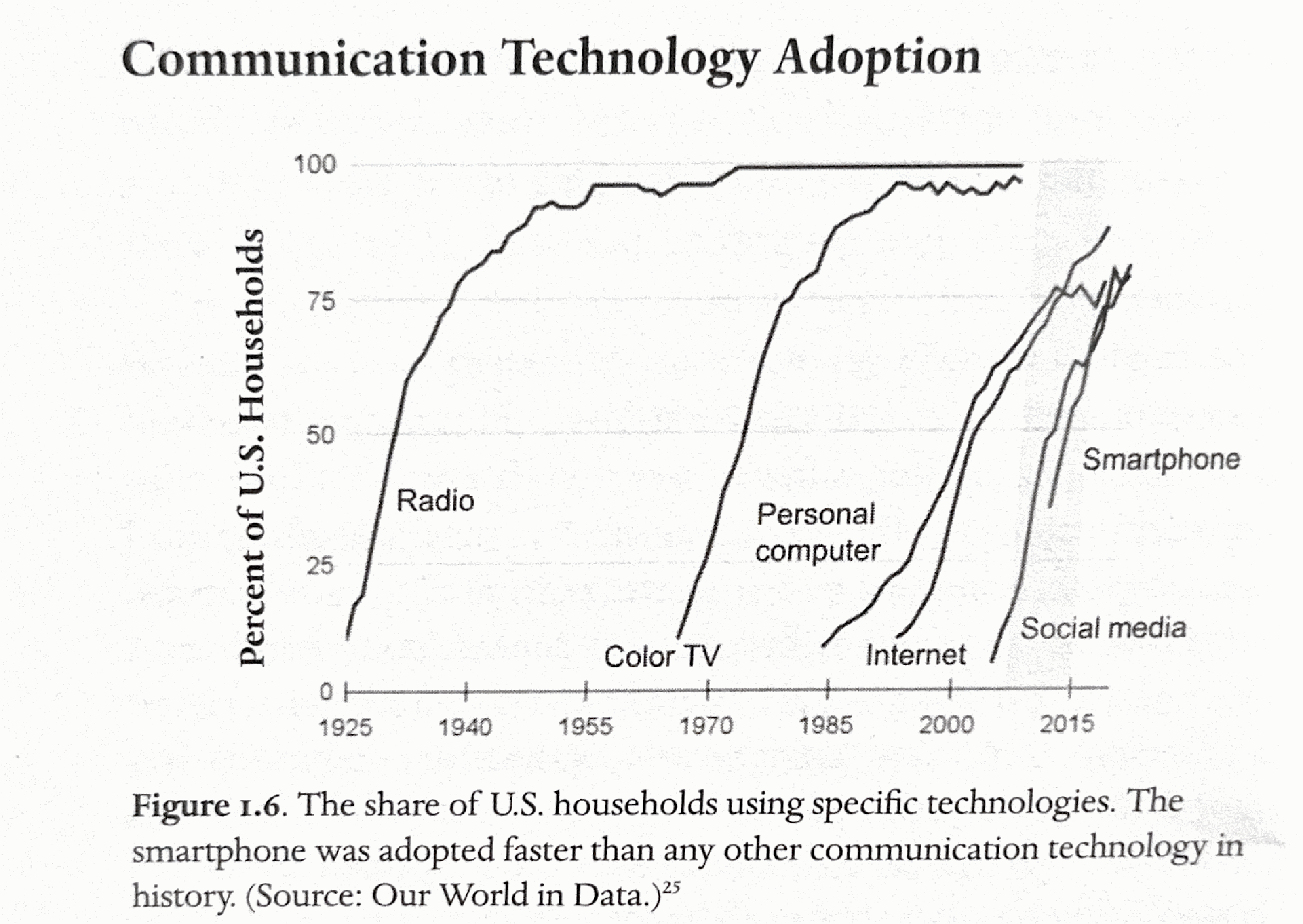 Gráfico de adoção de tecnologias nos Estados Unidos, figura 1.6 de Haidt